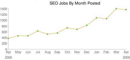 seo jobs chart